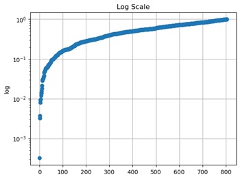 Python | Log Scale in Matplotlib (2)