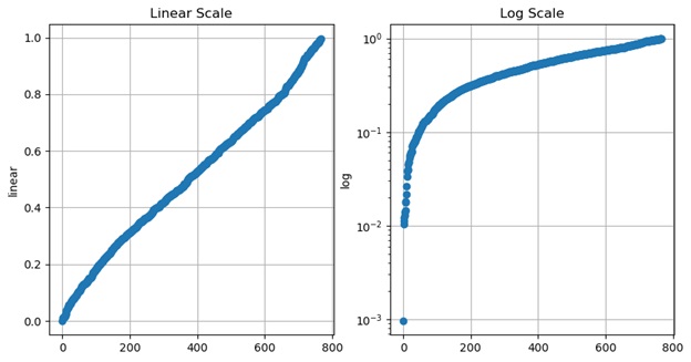 Python | Log Scale in Matplotlib (3)