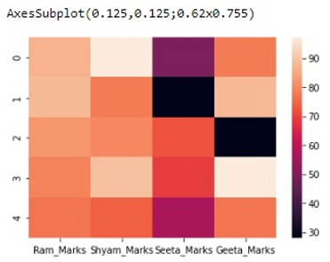 Example: Making Heatmap from Pandas Dataframe