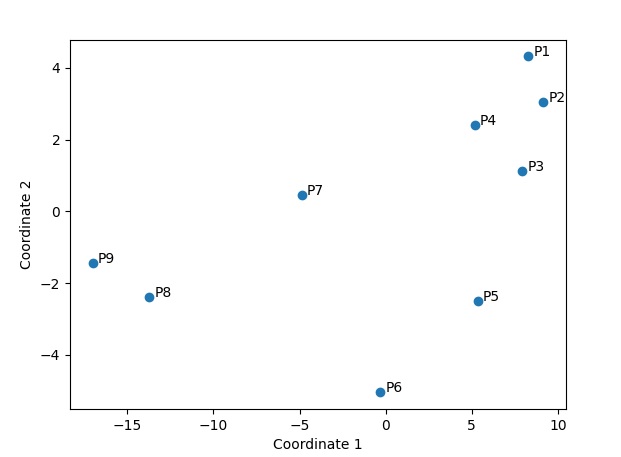 multidimensional scaling | python example