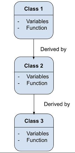 multilevel inheritance example