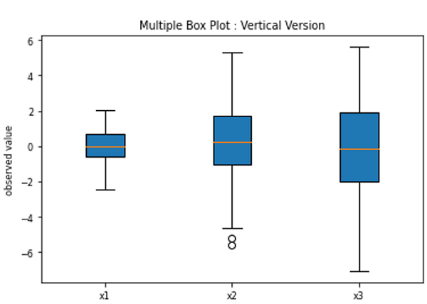 Multiple Box Plot in Python (1)