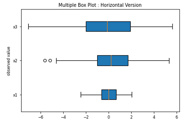 Multiple Box Plot in Python (2)