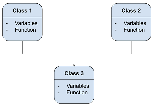 multiple inheritance example