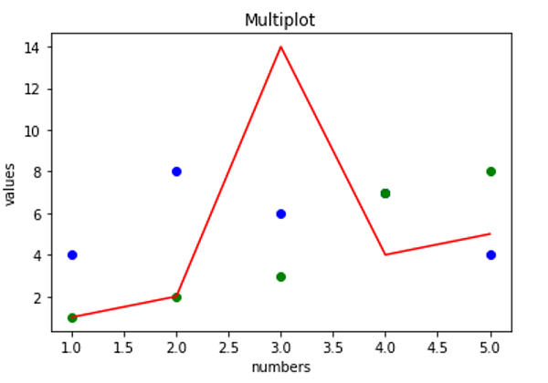 Python | Multiple plots (3)