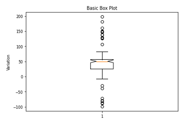 Python | Notched Box Plot