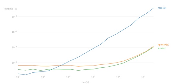 Example: numpy.max() or max(), which one is faster?