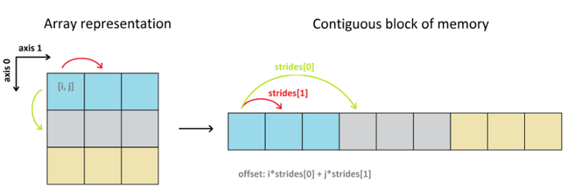 NumPy strides for layman