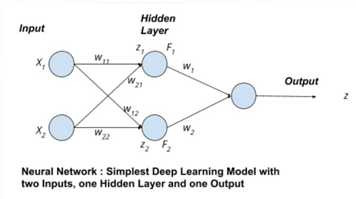 Python | One Hidden Layer Simplest Neural Network
