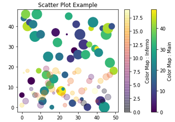 Python | Overlapping Scatter Plot Example