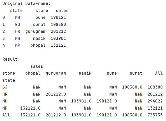 Example: Pandas pivot tables row subtotals