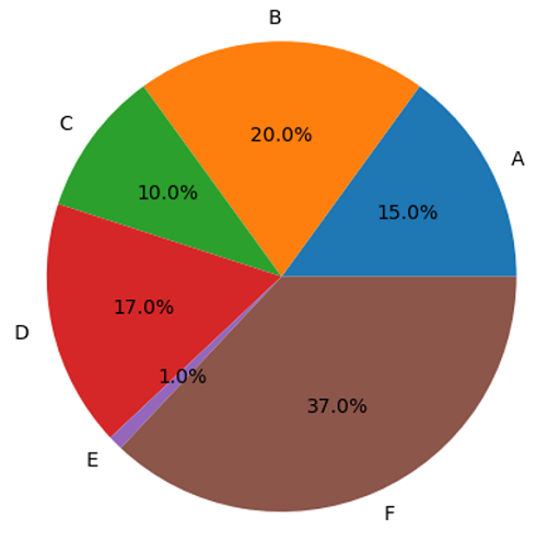 Python | Pie Chart