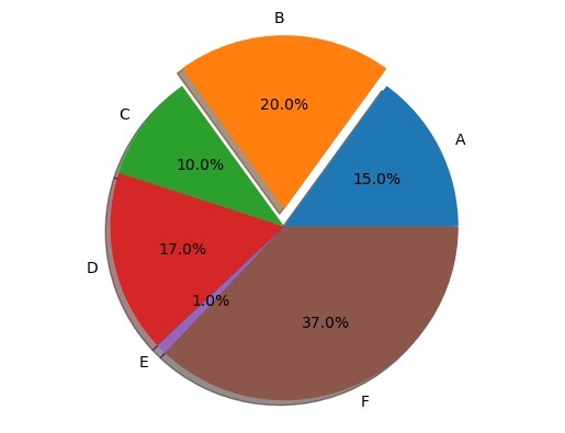 Python | Pie Chart with Shadow