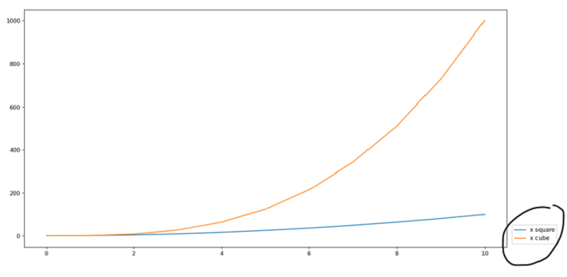 Output | place the legend outside the plot in matplotlib (3)