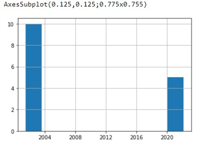 Example: Plot a histogram of dates