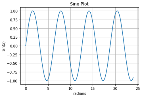 Python | Plotting Trigonometric Functions (1)