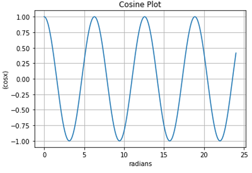 Python | Plotting Trigonometric Functions (2)