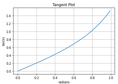 Python | Plotting Trigonometric Functions (3)