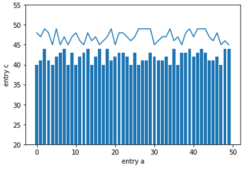 Python | Plotting using Dictionary