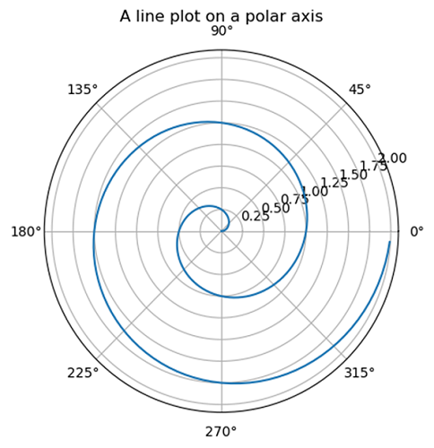 Python | Polar Plot in Python using Matplotlib