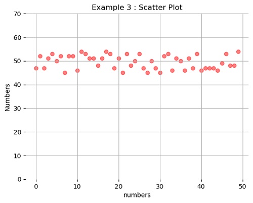 Remove the axis lines from the Python plot (3)