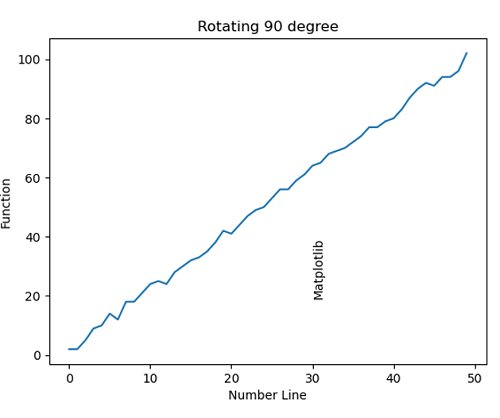Python | Rotating Text in Plots (1)