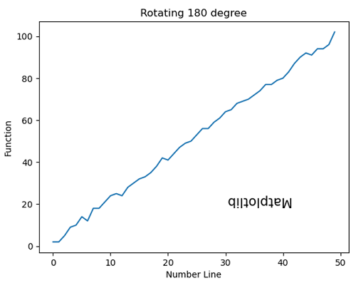Python | Rotating Text in Plots (2)