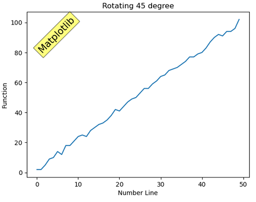 Python | Rotating Text in Plots (4)