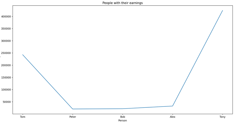 Output | Create plots using Matplotlib