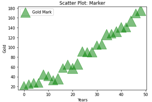 Python | Scatter Symbol (3)