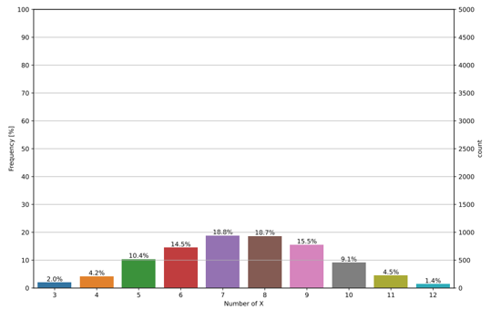 Example: Seaborn: countplot() with frequencies