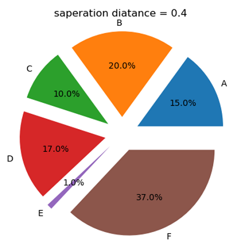 Python | Separating Each Slice in Pie Plot (1)