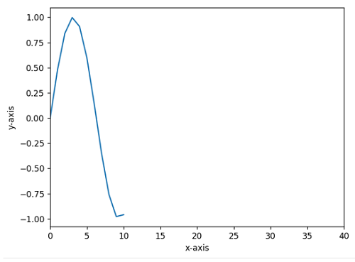 Set axis range/limit (xlim, ylim) | Output 3