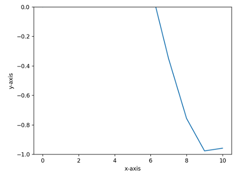 Set axis range/limit (xlim, ylim) | Output 4