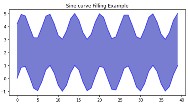 Python | Sine Curve Filling Example (1)