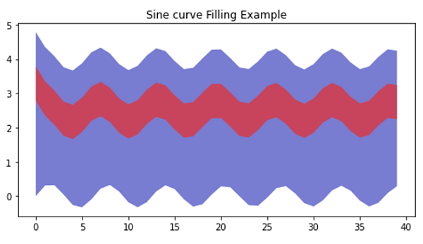 Python | Sine Curve Filling Example (2)