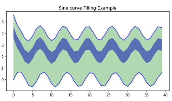 Python | Sine Curve Filling Example (3)
