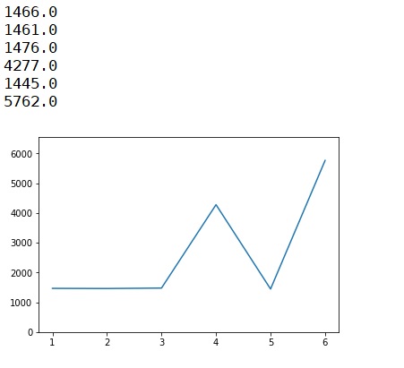 single biased dice simulation