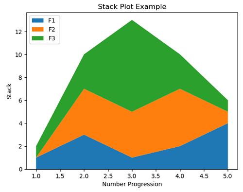 Python | Stack Plot (1)