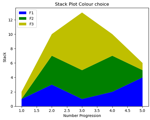 Python | Stack Plot (2)