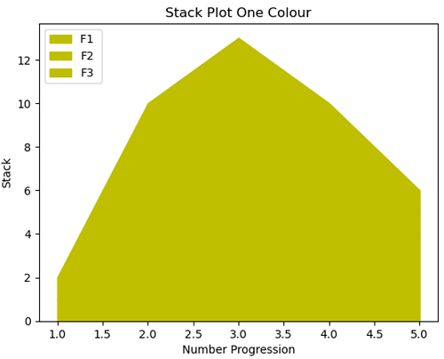 Python | Stack Plot (3)