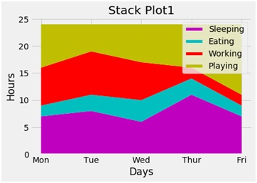 stack plot program output in Python