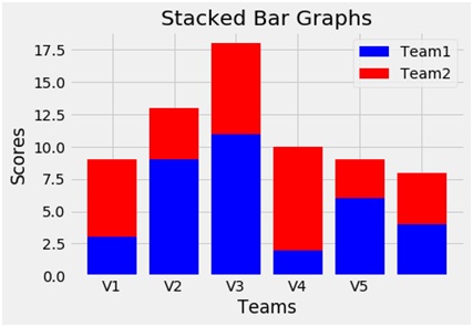 Stacked bar program output in Python