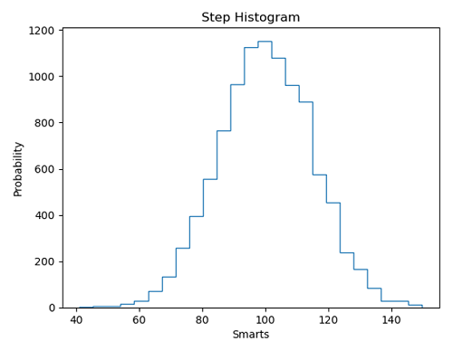Python | Step Histogram Plot (1)