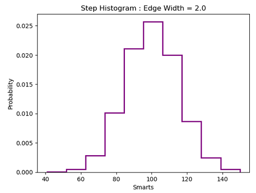 Python | Step Histogram Plot (3)