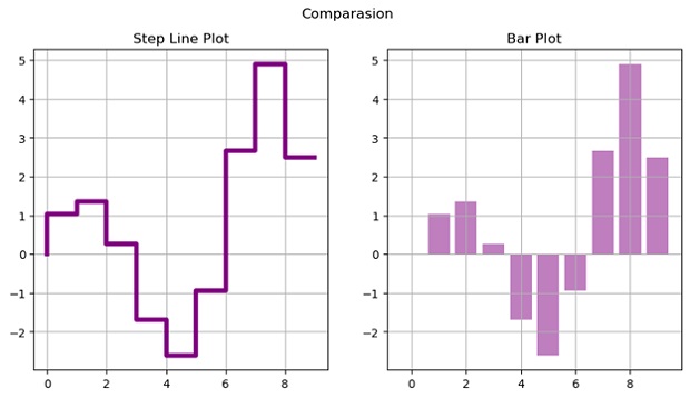 Python | Step Line Plot vs Bar Plot (3)