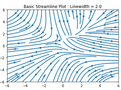 Python | Streamline Plot (2)