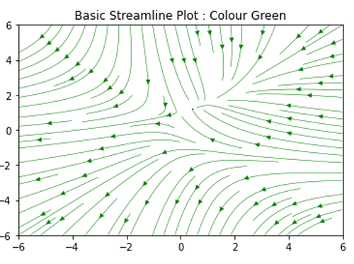 Python | Streamline Plot (3)