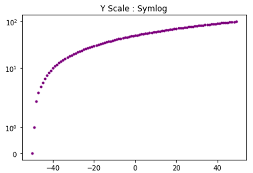 Python Symmetric Log Scale For Y Axis In Matplotlib