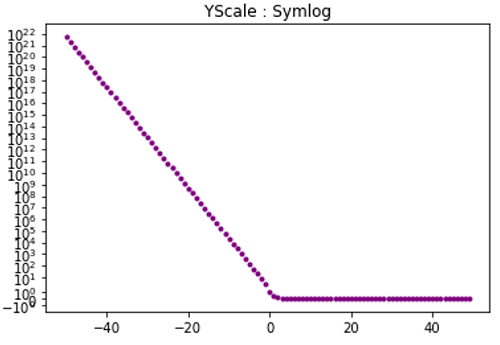 Symmetric Log Scale for Y axis (2)